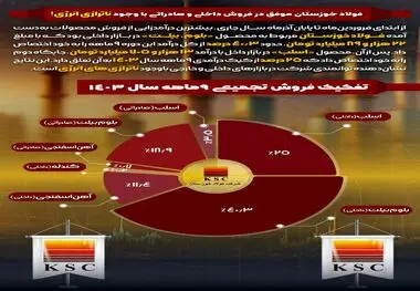 فولاد خوزستان موفق در فروش داخلی و صادراتی با وجود ناترازی انرژی!

