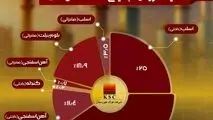 فولاد خوزستان موفق در فروش داخلی و صادراتی با وجود ناترازی انرژی!

