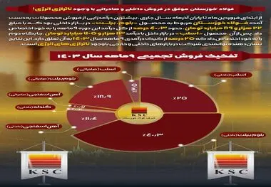 فولاد خوزستان موفق در فروش داخلی و صادراتی با وجود ناترازی انرژی!

