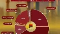 فولاد خوزستان موفق در فروش داخلی و صادراتی با وجود ناترازی انرژی!

