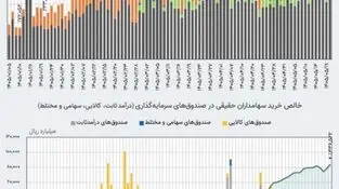 ۵۶ همت ارزش معامله و ۴ همت ورود پول حقیقی به بازار ETFها رقم خورد