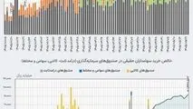 ۵۶ همت ارزش معامله و ۴ همت ورود پول حقیقی به بازار ETFها رقم خورد