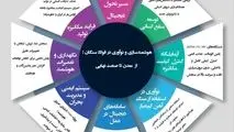 هوشمندسازی و نوآوری در فولادسنگان