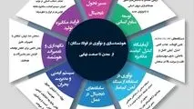 هوشمندسازی و نوآوری در فولادسنگان