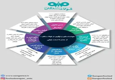 هوشمندسازی و نوآوری در فولادسنگان
