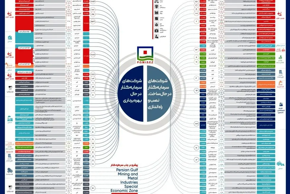 همزمان با ایام دهه فجر انقلاب اسلامی اعلام شد: منطقه ویژه اقتصادی خلیج فارس؛  محور ثبات  تولید و  رشد صادرات غیرنفتی کشور