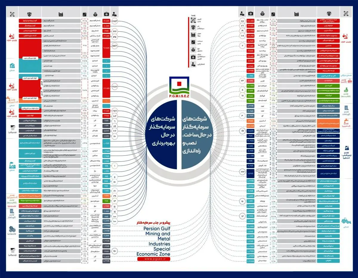 همزمان با ایام دهه فجر انقلاب اسلامی اعلام شد: منطقه ویژه اقتصادی خلیج فارس؛  محور ثبات  تولید و  رشد صادرات غیرنفتی کشور