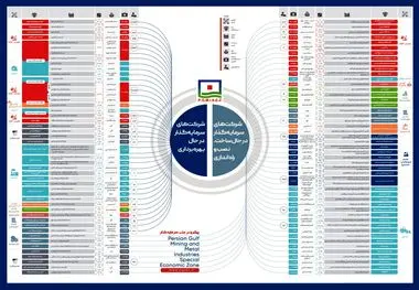 همزمان با ایام دهه فجر انقلاب اسلامی اعلام شد: منطقه ویژه اقتصادی خلیج فارس؛  محور ثبات  تولید و  رشد صادرات غیرنفتی کشور