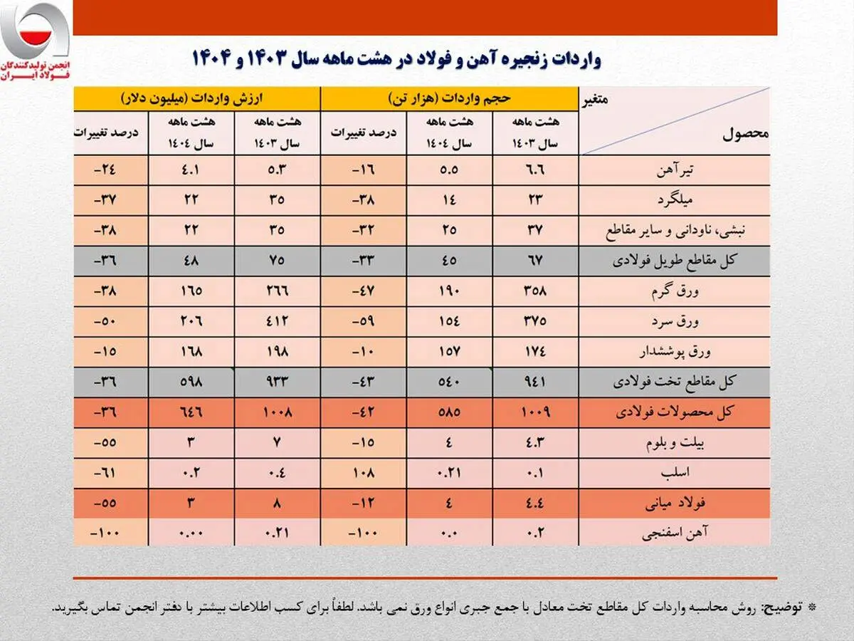 واردات ۶۰۰ میلیون دلاری ور‌ق‌های فولادی/جزئیات تحلیلی حجم و ارزش واردات محصولات زنجیره فولاد