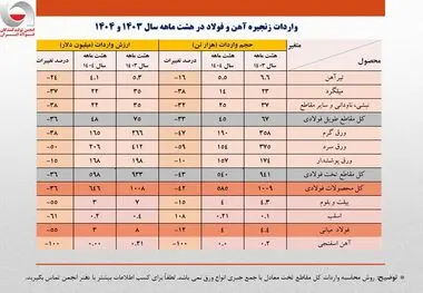 واردات ۶۰۰ میلیون دلاری ور‌ق‌های فولادی/جزئیات تحلیلی حجم و ارزش واردات محصولات زنجیره فولاد