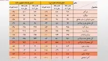 واردات ۶۰۰ میلیون دلاری ور‌ق‌های فولادی/جزئیات تحلیلی حجم و ارزش واردات محصولات زنجیره فولاد