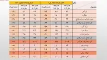 واردات ۶۰۰ میلیون دلاری ور‌ق‌های فولادی/جزئیات تحلیلی حجم و ارزش واردات محصولات زنجیره فولاد