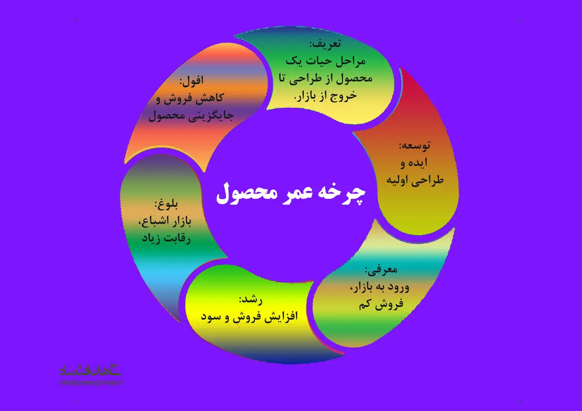 چرخه عمر محصول