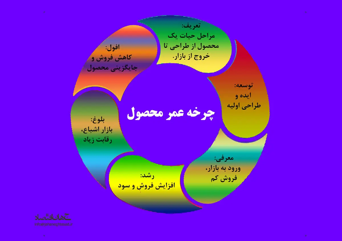 چرخه عمر محصول