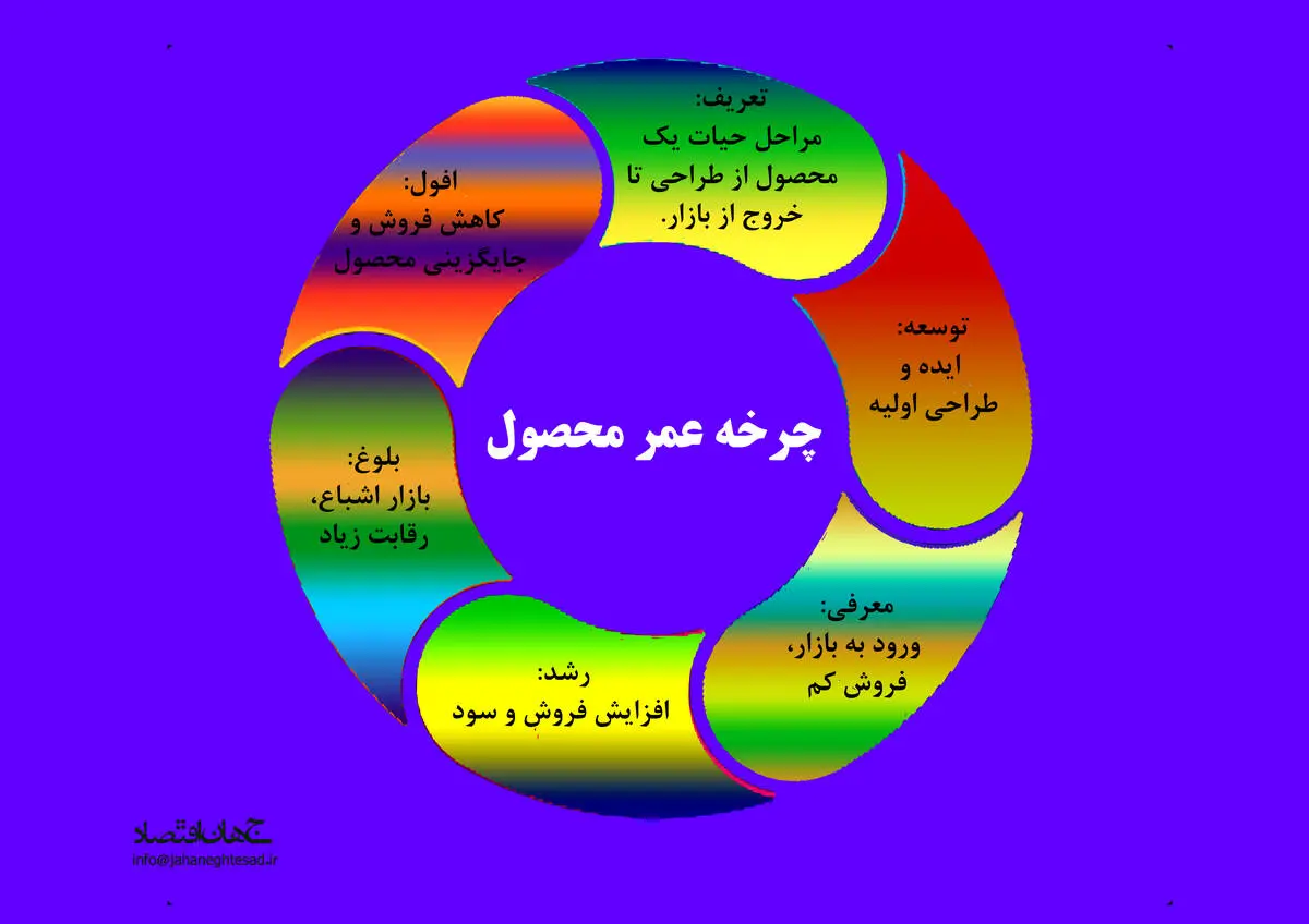 چرخه عمر محصول