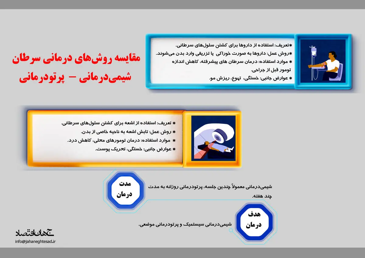 مقایسه روش های درمانی سرطان شیمی درمانی و پرتو درمانی