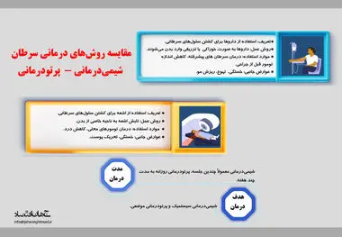 مقایسه روش های درمانی سرطان شیمی درمانی و پرتو درمانی