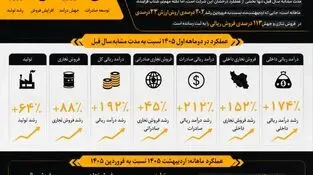 افزایش  152 درصدی فروش داخلی نفت سپاهان در دو ماهه اول 1405 