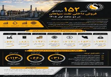 افزایش  152 درصدی فروش داخلی نفت سپاهان در دو ماهه اول 1405 