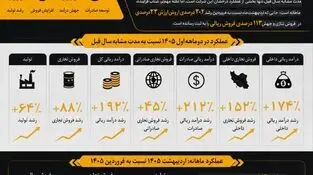 افزایش  152 درصدی فروش داخلی نفت سپاهان در دو ماهه اول 1405 