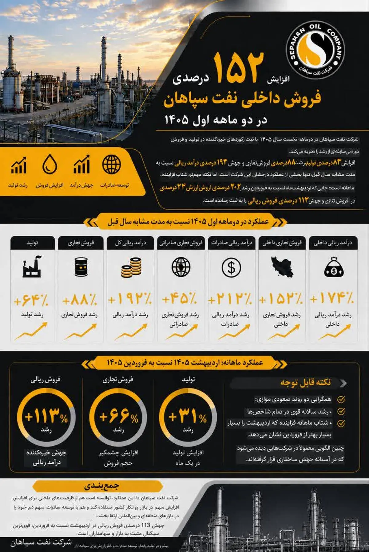 افزایش  152 درصدی فروش داخلی نفت سپاهان در دو ماهه اول 1405 