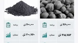 پایداری زنجیره تولید در فولاد سنگان