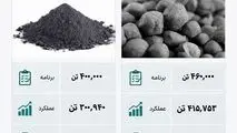 پایداری زنجیره تولید در فولاد سنگان