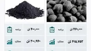 پایداری زنجیره تولید در فولاد سنگان