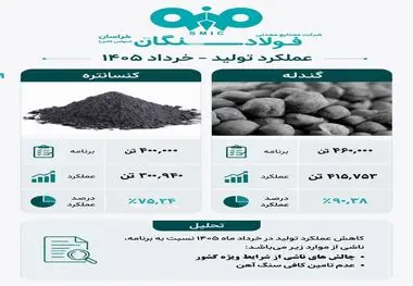 پایداری زنجیره تولید در فولاد سنگان
