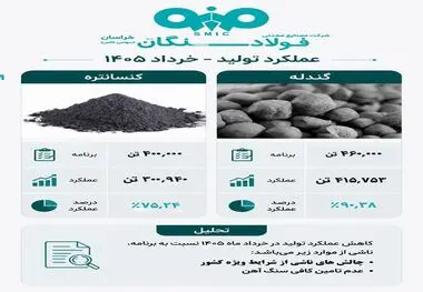 پایداری زنجیره تولید در فولاد سنگان