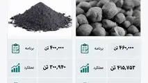 پایداری زنجیره تولید در فولاد سنگان