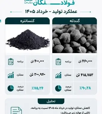 پایداری زنجیره تولید در فولاد سنگان