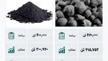 پایداری زنجیره تولید در فولاد سنگان