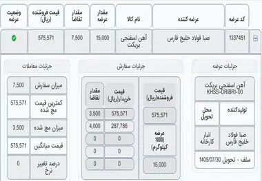 معامله بریکت فصبا با قیمت پایه ۵۷۵ هزار و ۵۷۱ ریال