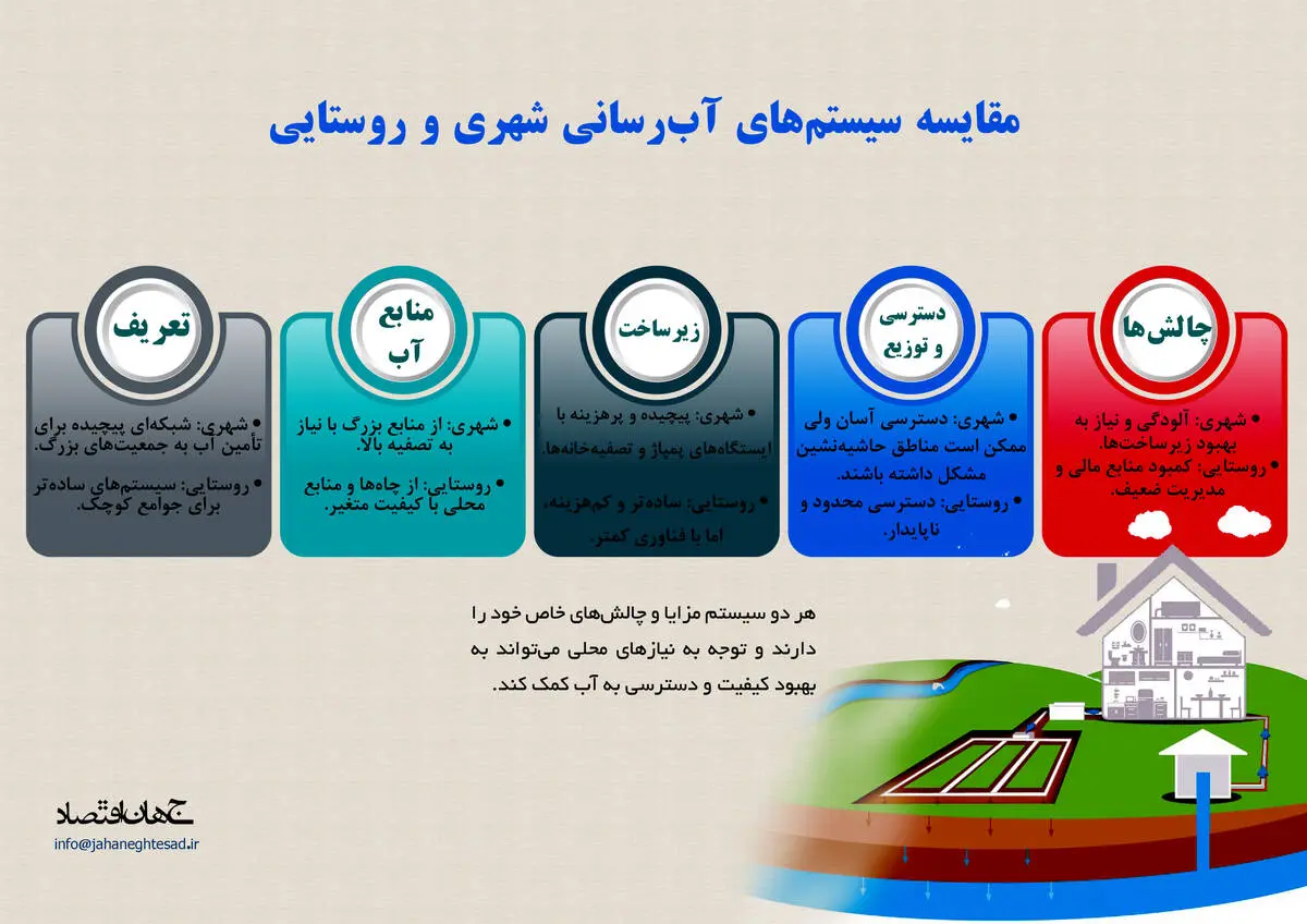 مقایسه سیستم های آبرسانی شهری و روستایی 