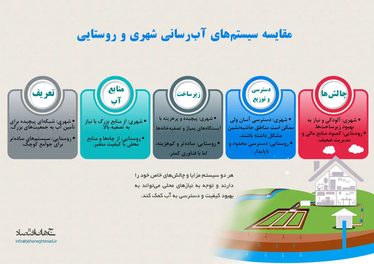 مقایسه سیستم های آبرسانی شهری و روستایی 