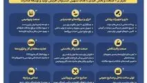 اینفوگرافی- مروری بر گام های کلیدی دولت وفاق برای رشد صنایع ایران در یکسال گذشته