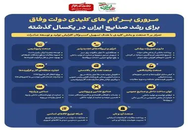 اینفوگرافی- مروری بر گام های کلیدی دولت وفاق برای رشد صنایع ایران در یکسال گذشته
