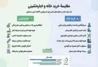 مقایسه خرید خانه و اجاره نشینی