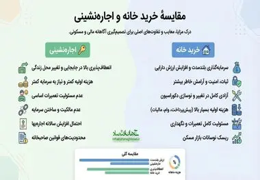 مقایسه خرید خانه و اجاره نشینی