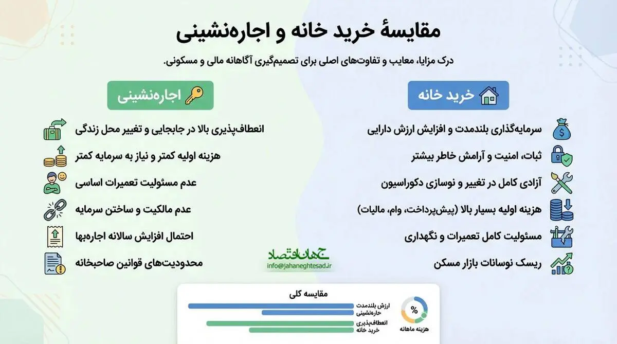 مقایسه خرید خانه و اجاره نشینی