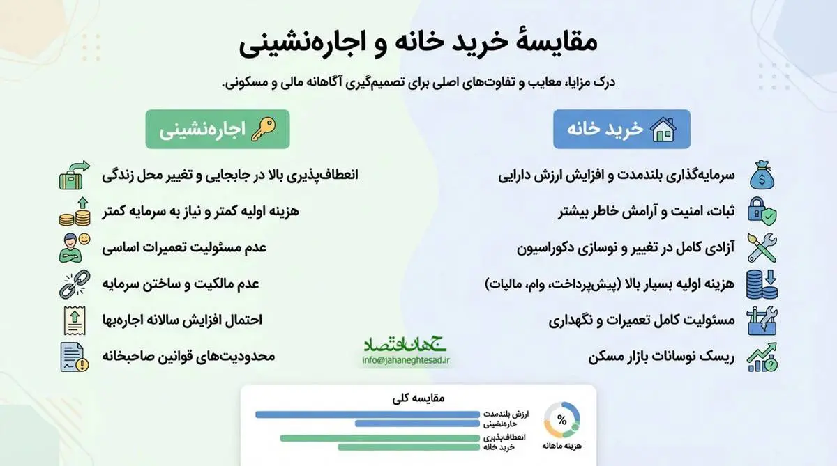 مقایسه خرید خانه و اجاره نشینی