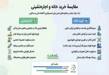 مقایسه خرید خانه و اجاره نشینی