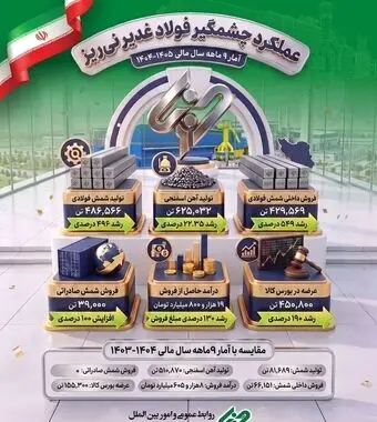 عملکرد چشمگیر فولاد غدیر نی ریز