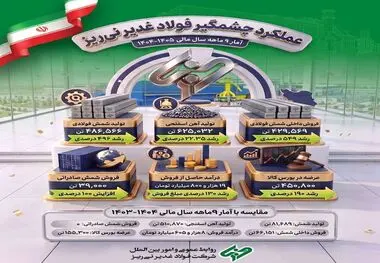 عملکرد چشمگیر فولاد غدیر نی ریز