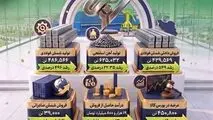 عملکرد چشمگیر فولاد غدیر نی ریز