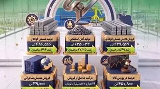 عملکرد چشمگیر فولاد غدیر نی ریز