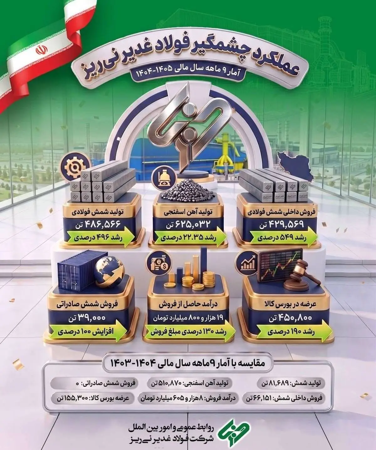 عملکرد چشمگیر فولاد غدیر نی ریز