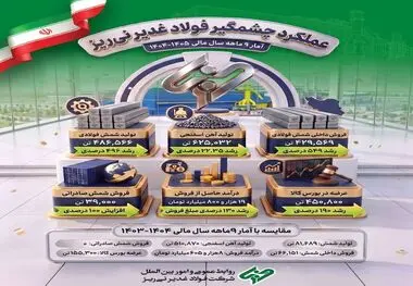 عملکرد چشمگیر فولاد غدیر نی ریز