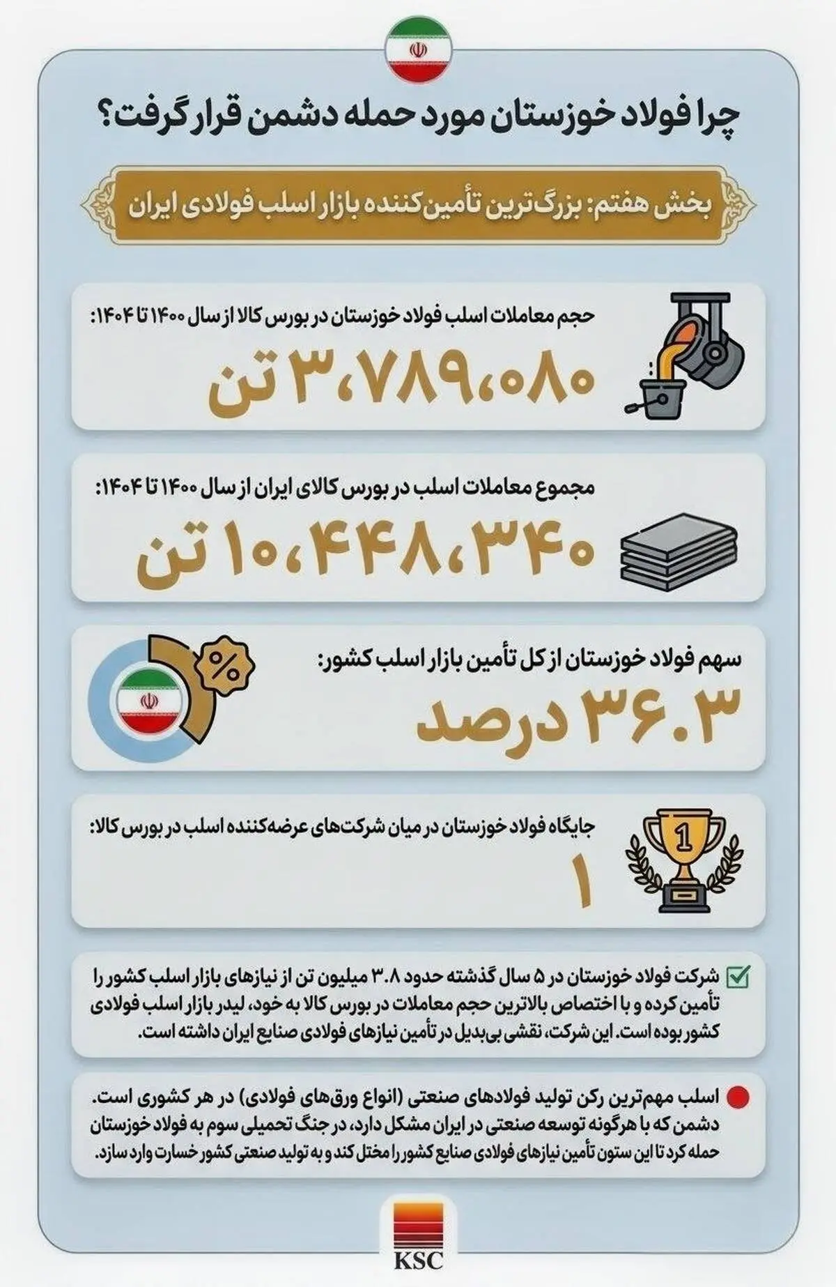 (بخش هفتم: بزرگ‌ترین تأمین‌کننده بازار اسلب فولادی ایران)